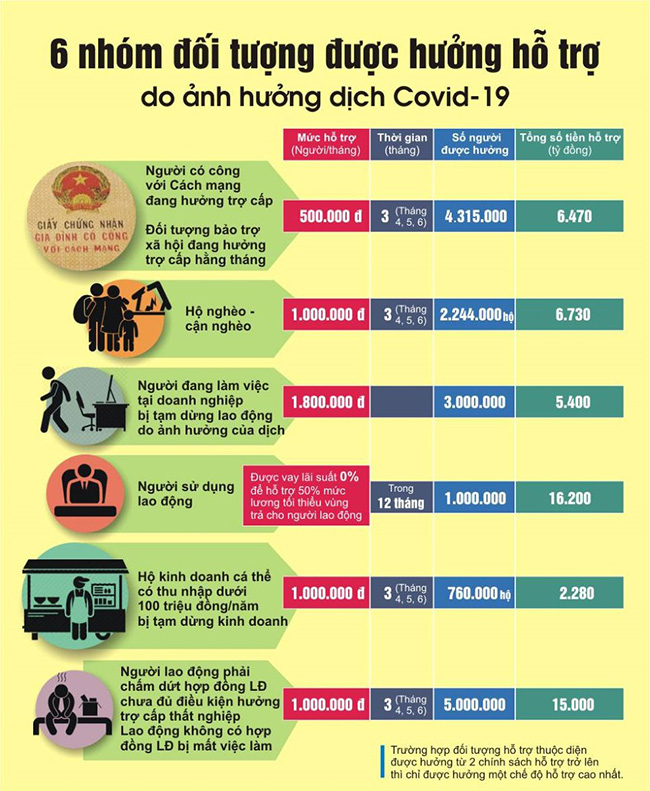 Ho-tro-dich-Covid-19:-Nguoi-co-cong-voi-cach-mang,-ho-ngheo,-can-ngheo-va-doi-tuong-bao-tro-xa-hoi